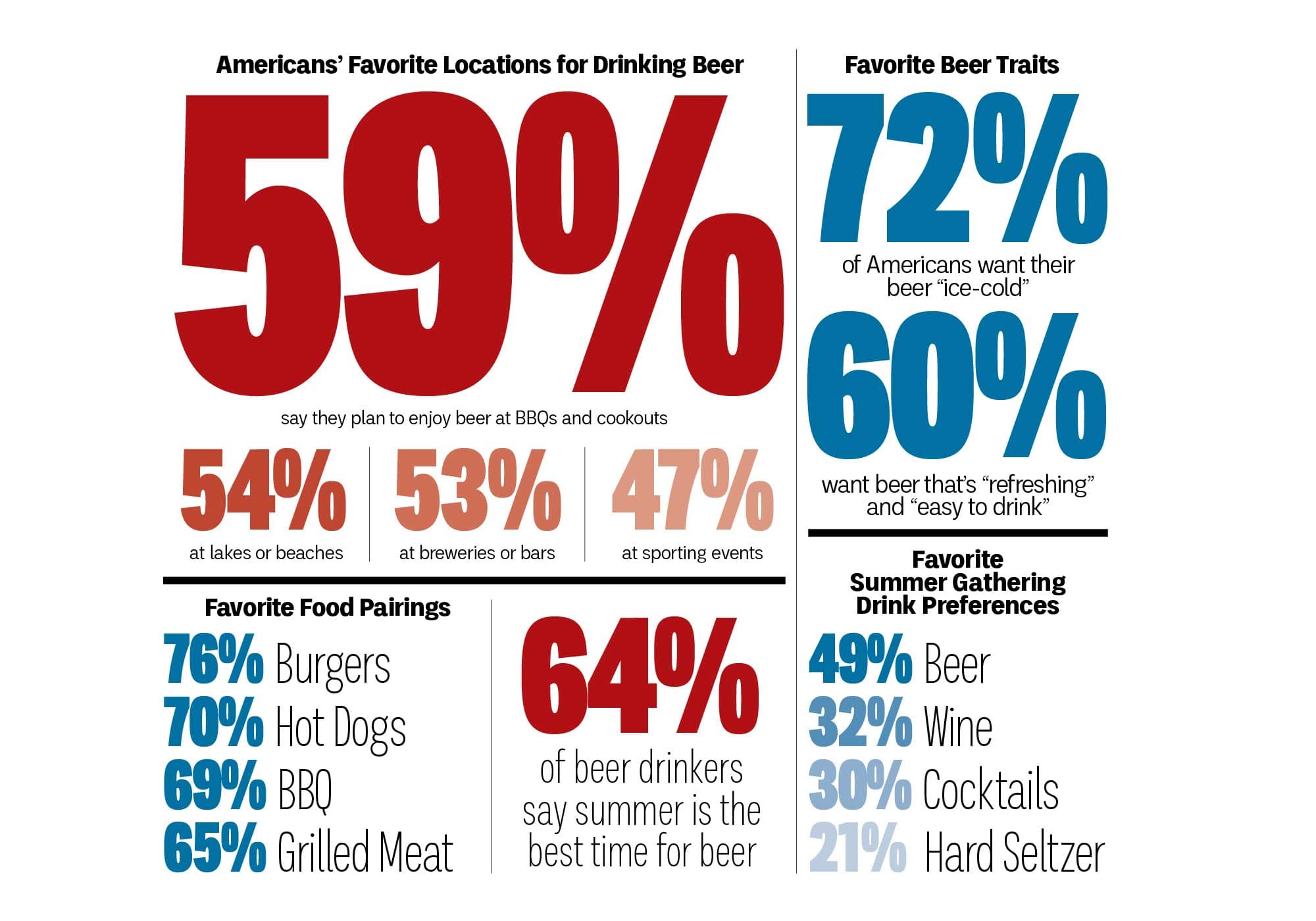 Infographic: Beer Is Still the Drink of Summer